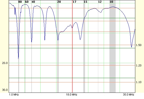 SWR sweep with 20m mod,